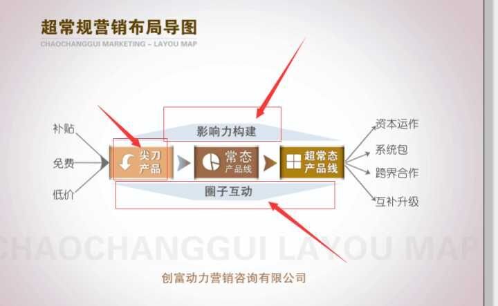 用一个卖酒的案例来解读超常规